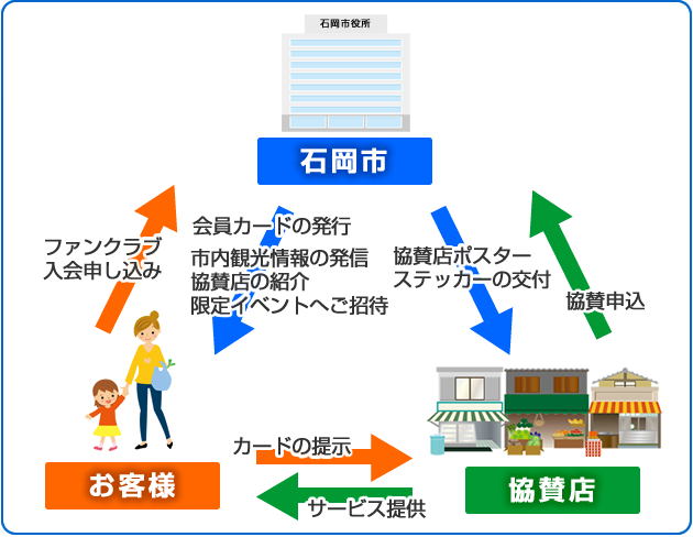いしおかファンクラブとは